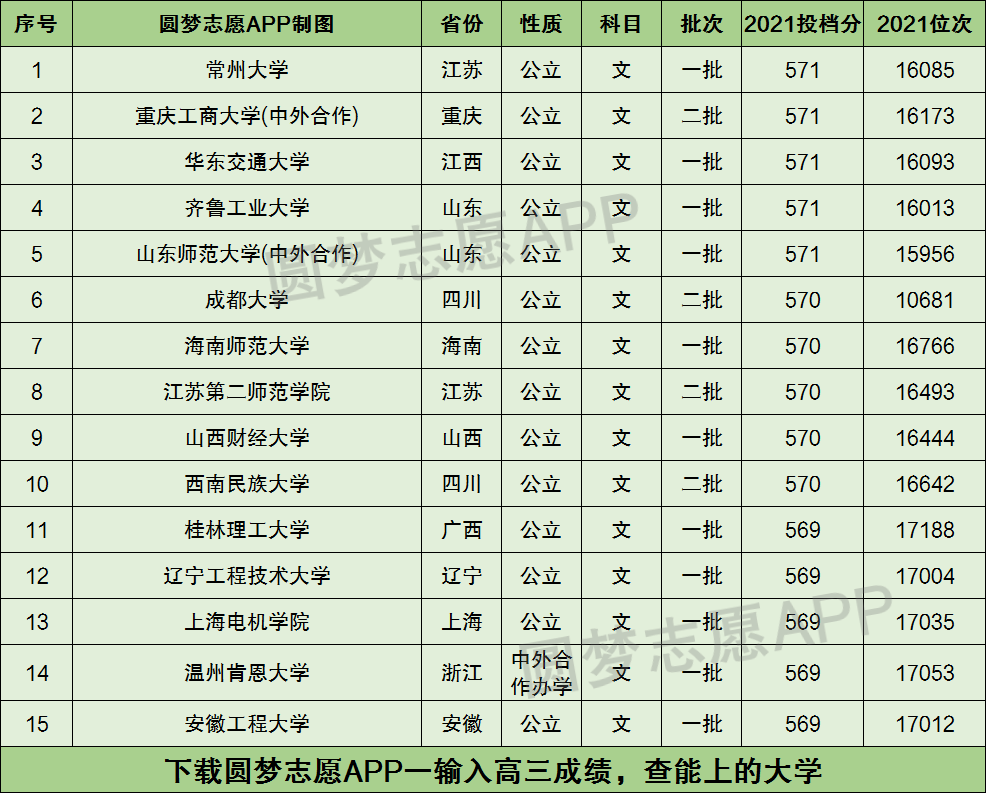 高考570分能上什么学校