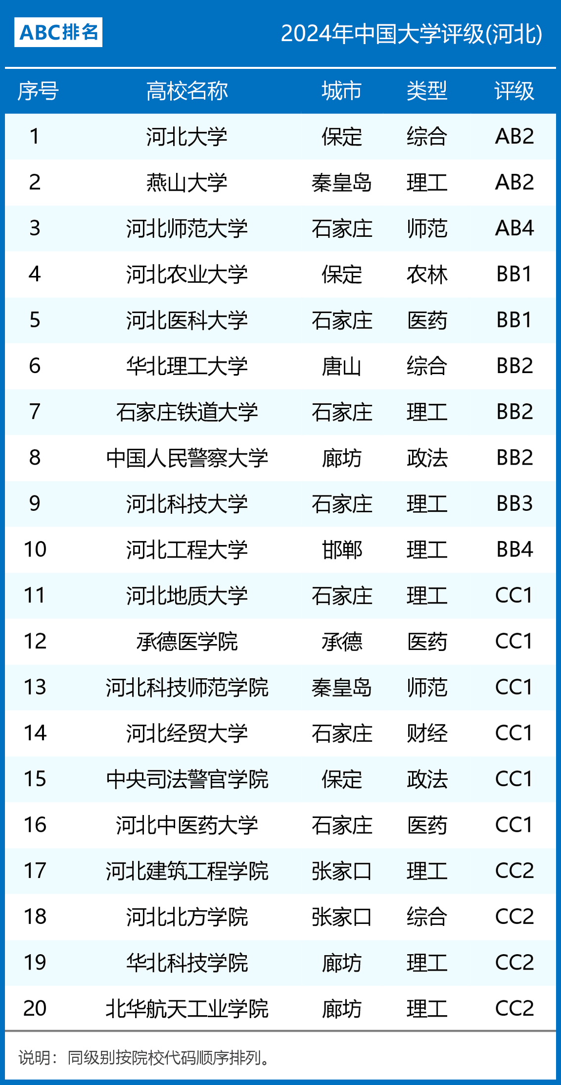 河北科技大学排名2024最新排名