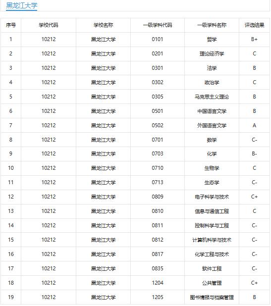 黑龙江大学学科评估