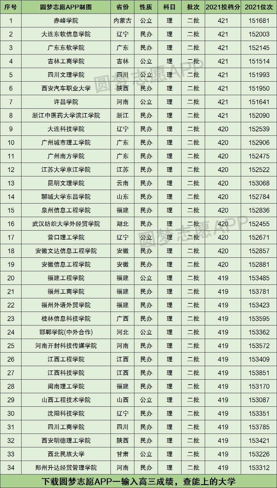 544分理科能上什么大学