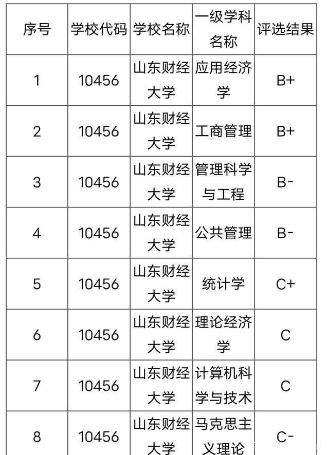 山东财经大学学科评估