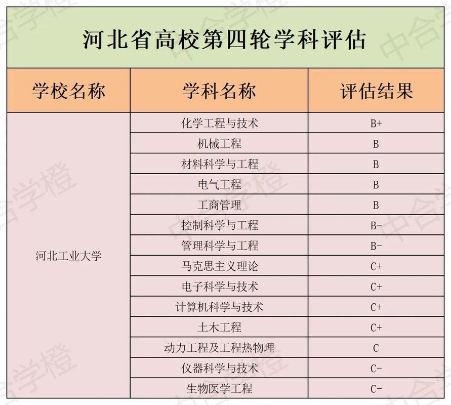 河北工业大学学科评估