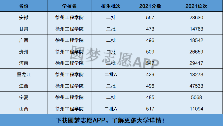 徐州工程学院是几本