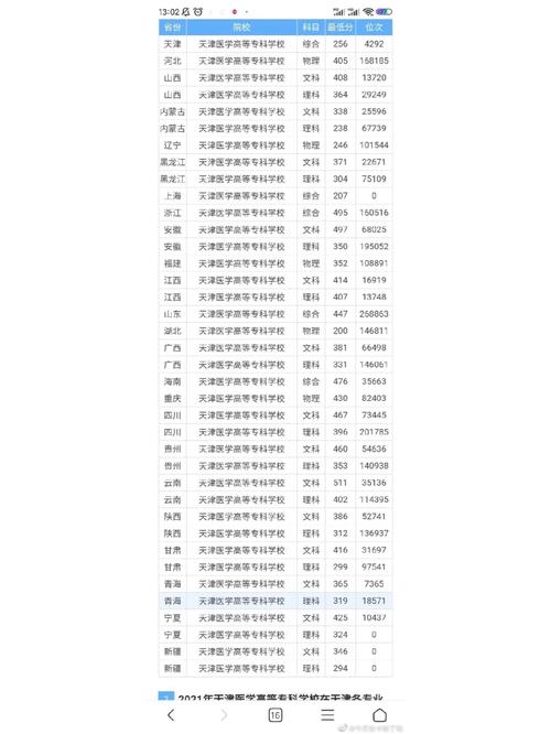 天津医学高等专科学校分数线2024