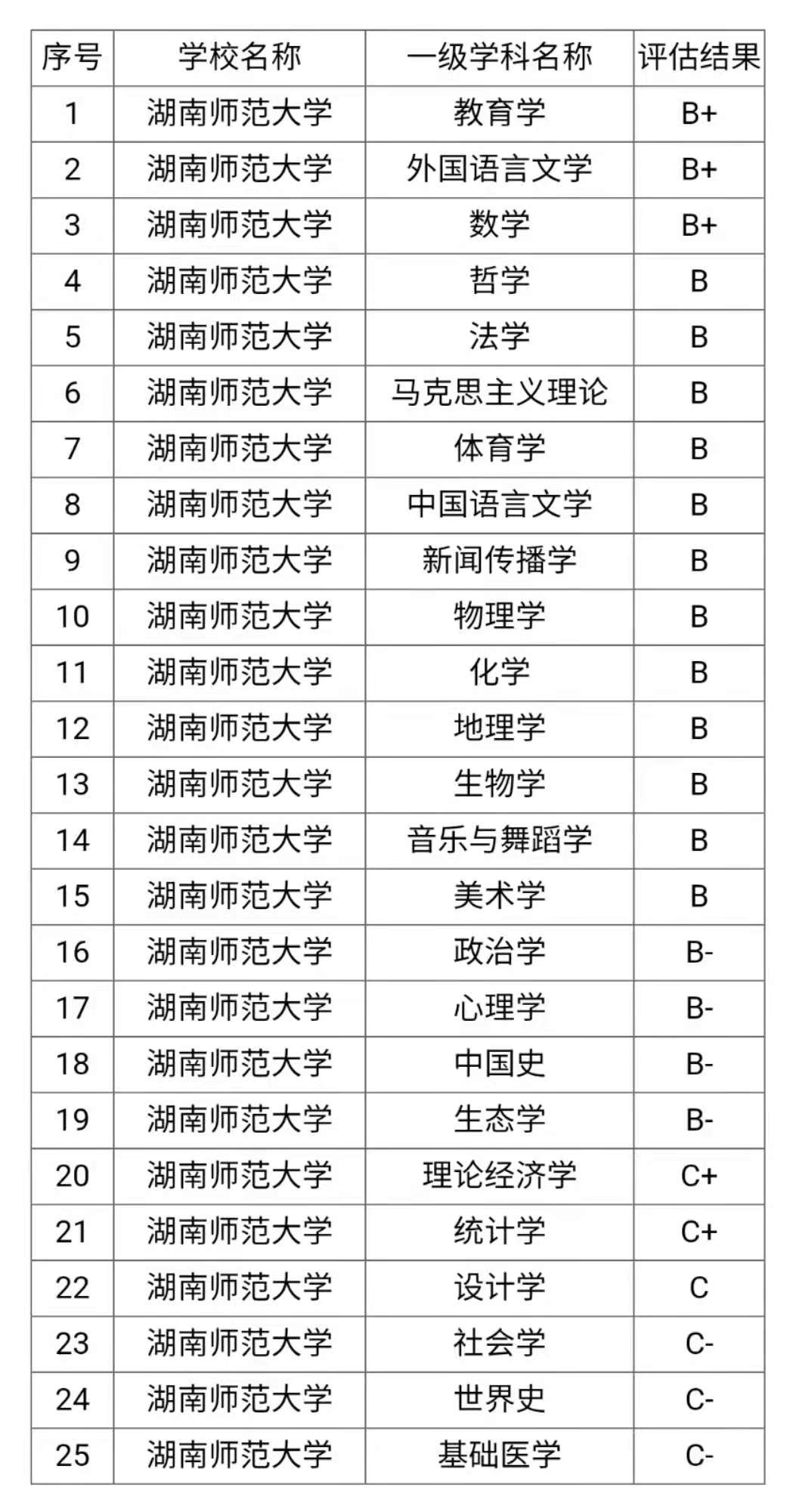 湖南师范大学学科评估