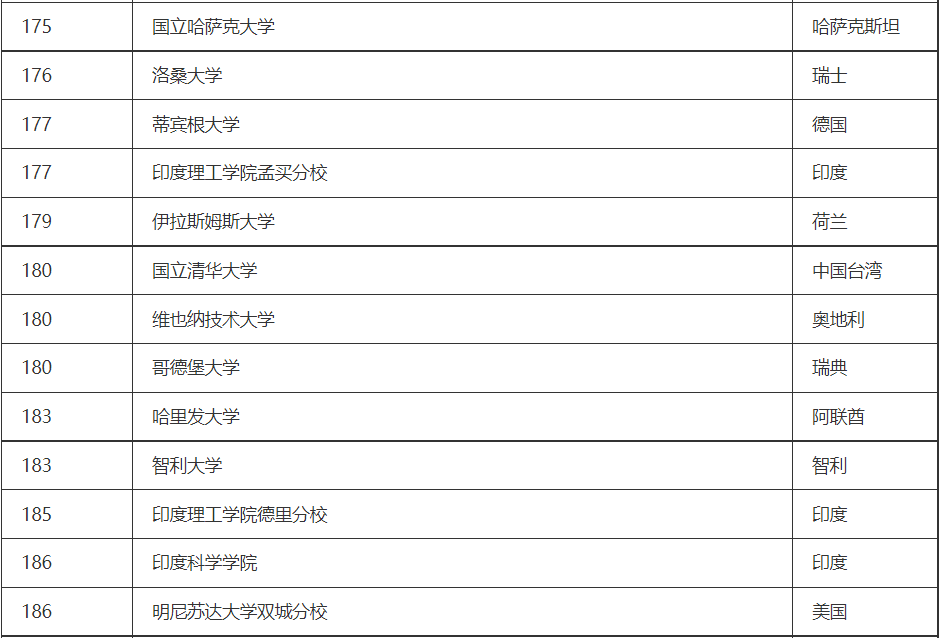 印度理工学院孟买分校相当于国内哪个大学？世界排名多少？