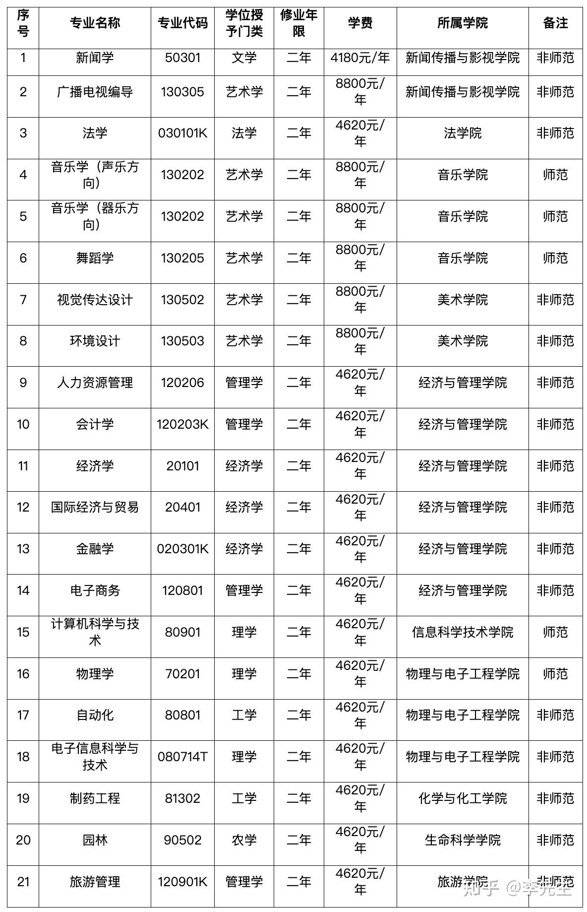 不建议报考海南师范大学