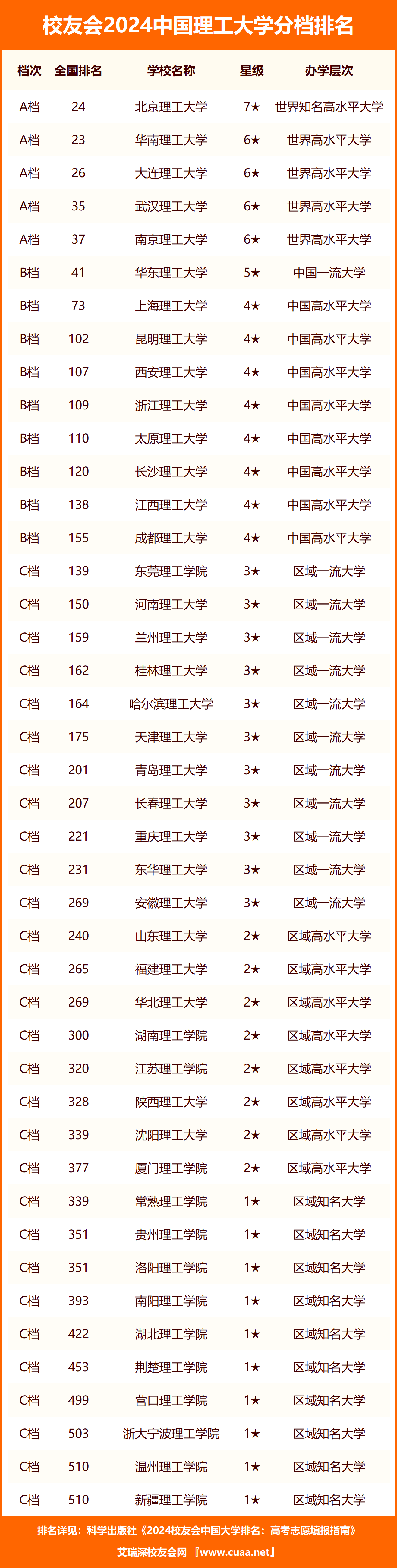 理科460是几本大学