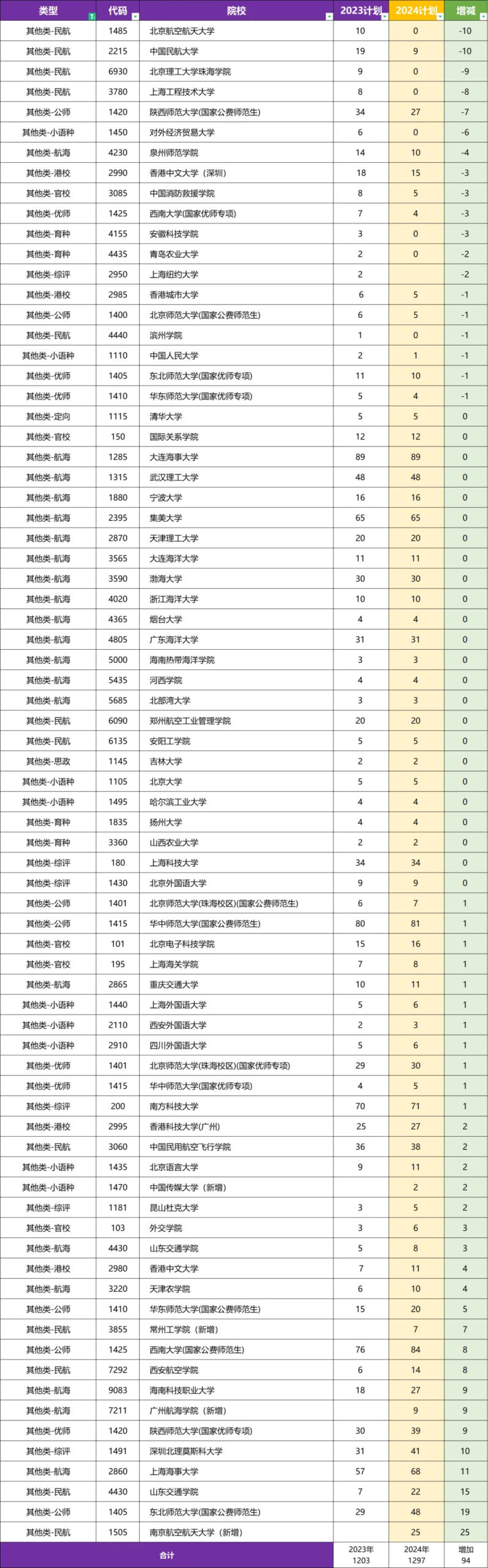 河南省提前批院校名单