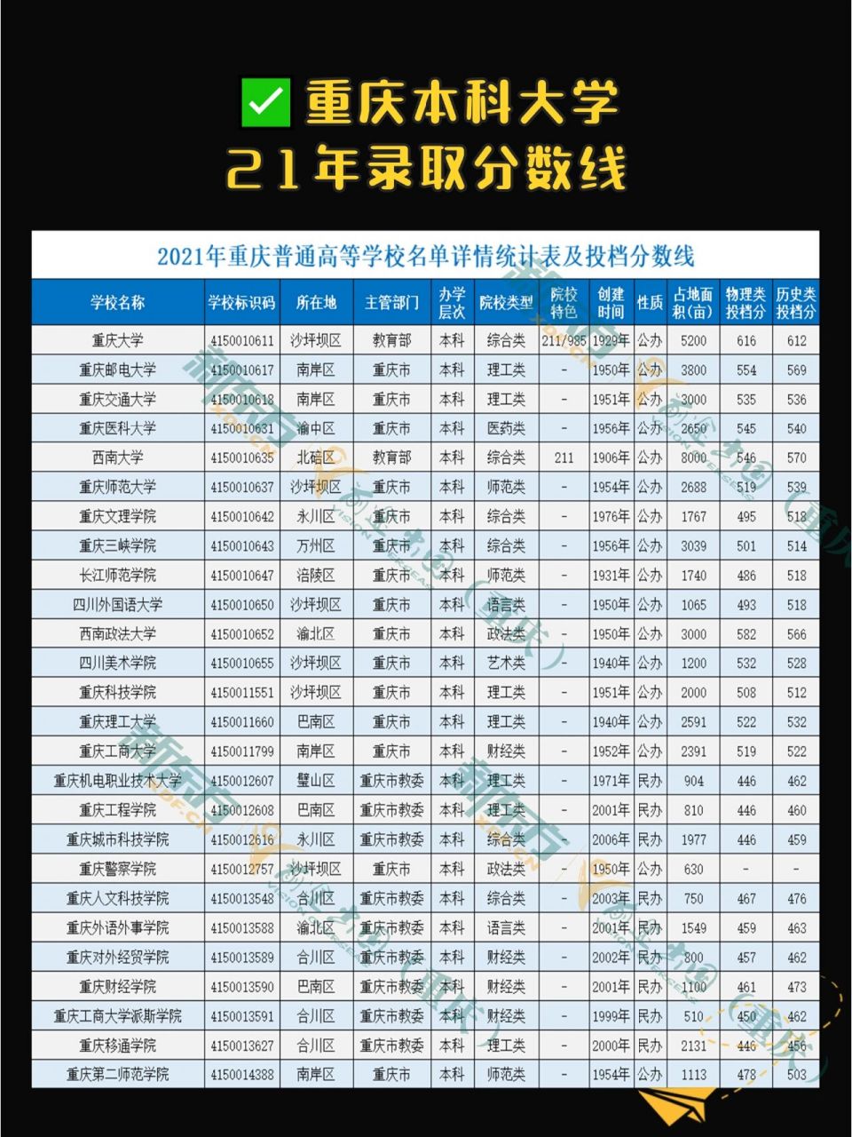 21年高考本科分数线