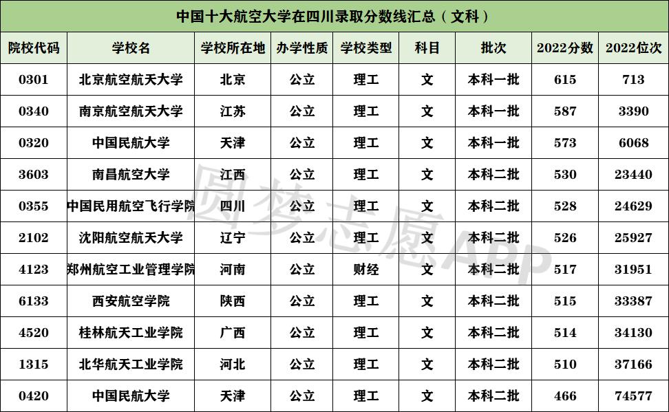 民航大学有哪几所