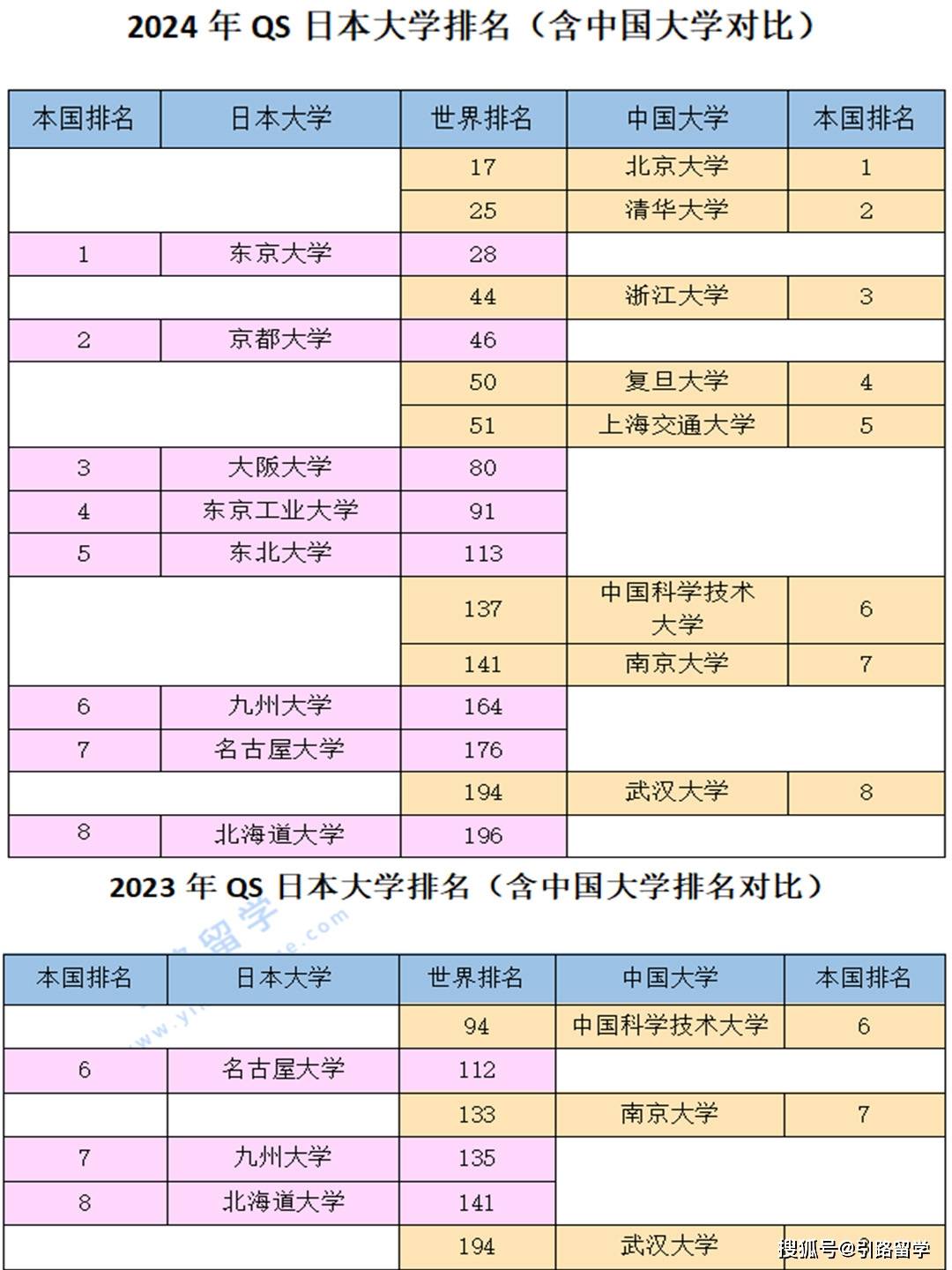 北海道大学相当于国内哪个大学？世界排名多少？