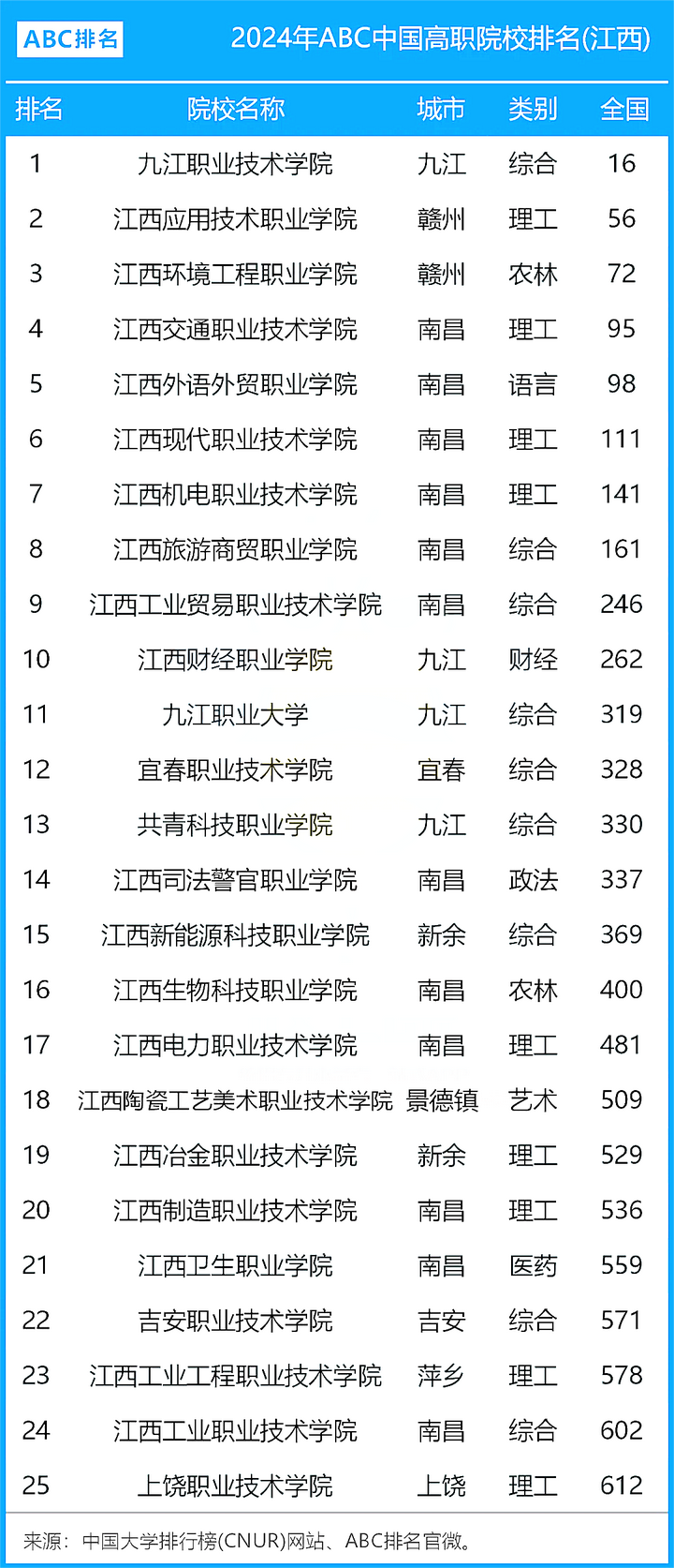 江西省专科学校排名表2024