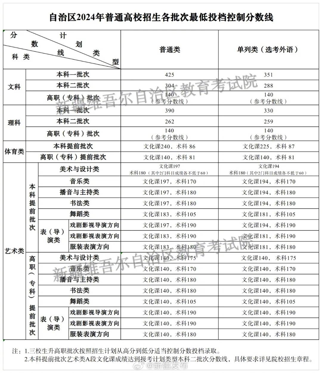 新疆高考分数线2024年公布