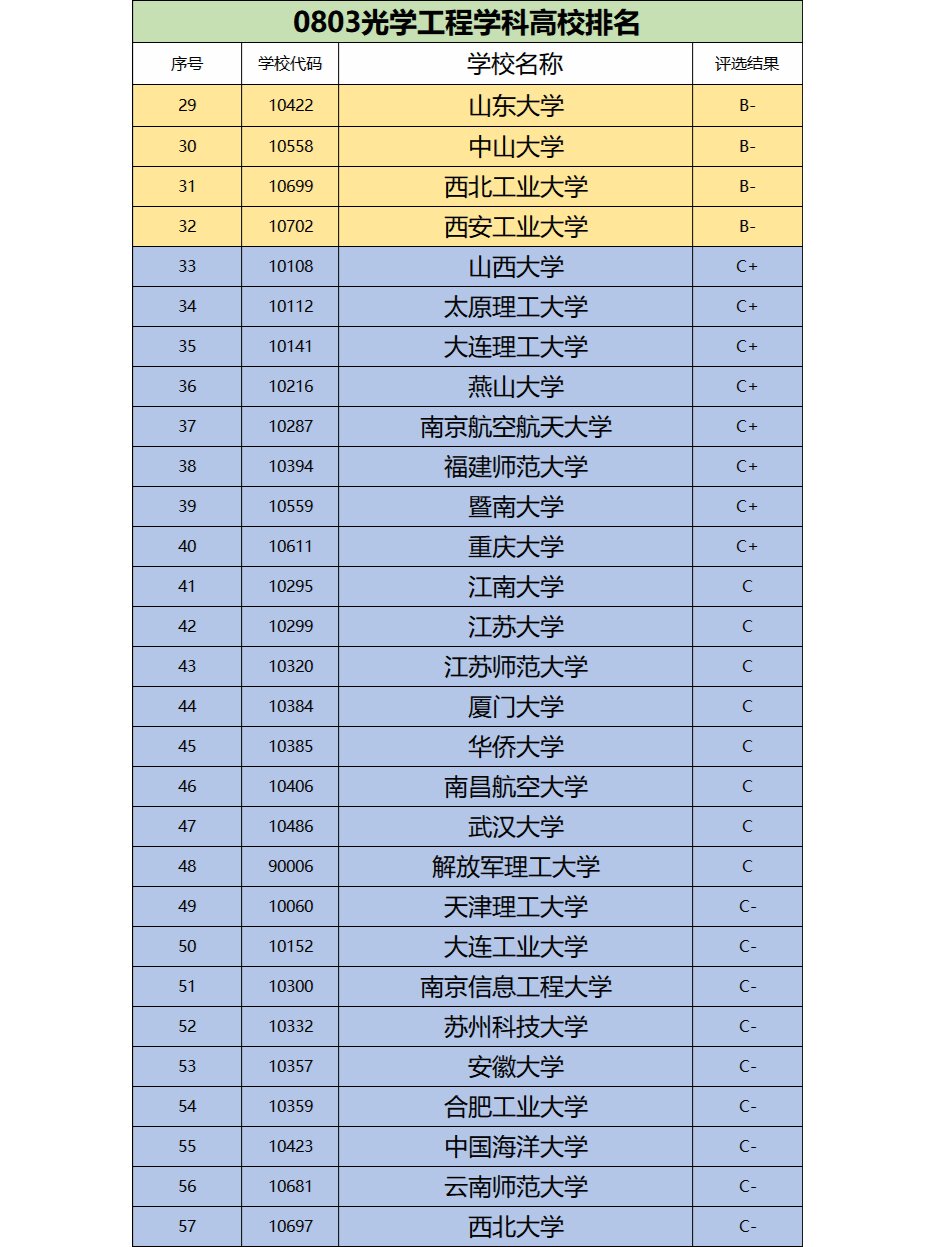 光学工程专业大学排名