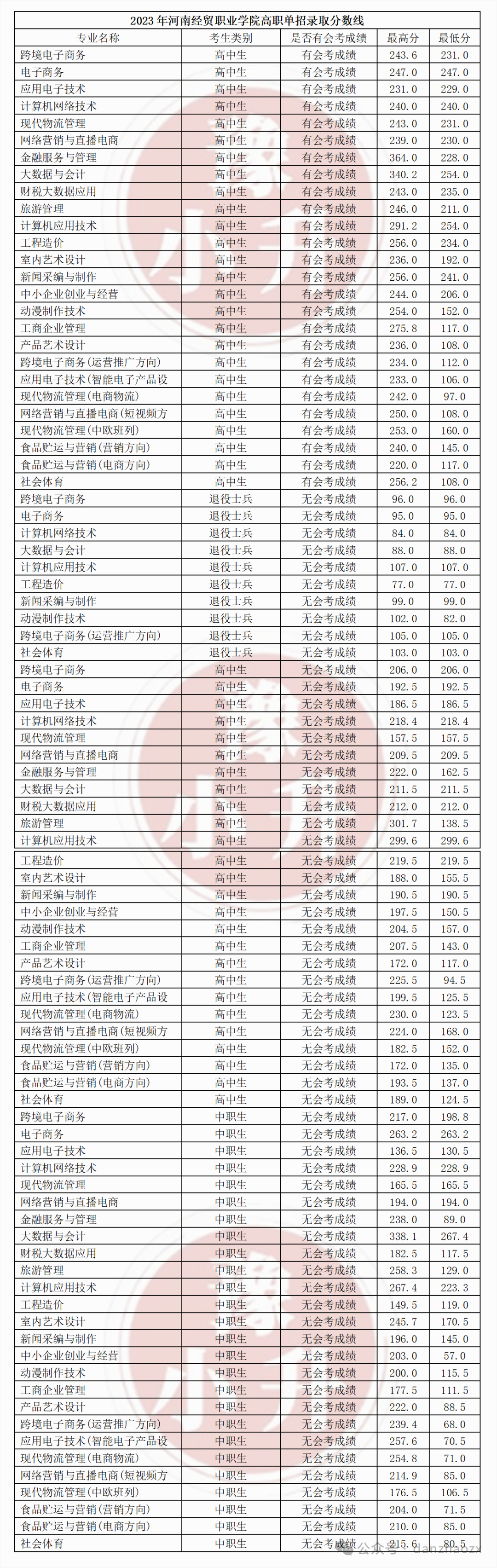 铜山中专多少分录取2024