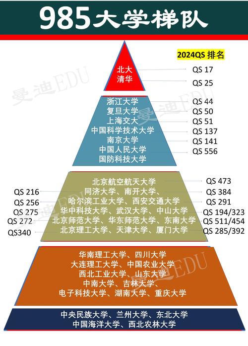 985院校有哪些大学