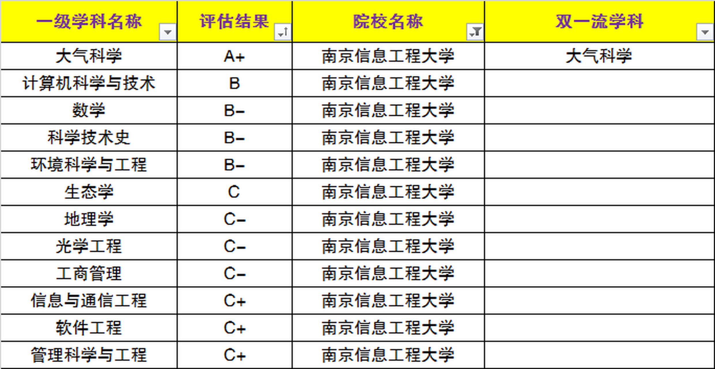 南京信息工程大学学科评估