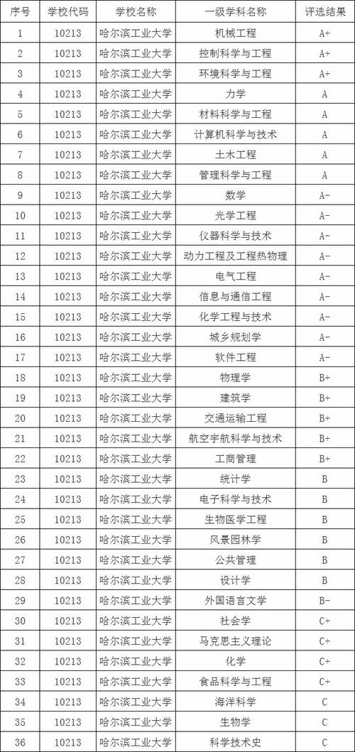 哈尔滨工业大学学科评估