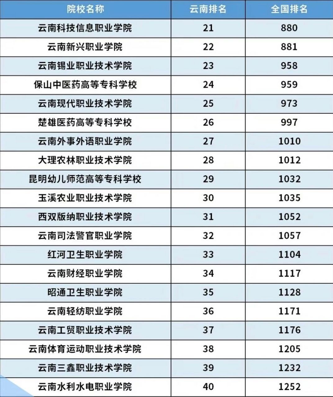 云南十大专科学校排名