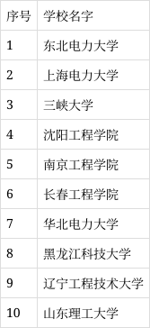 公办二本电力大学