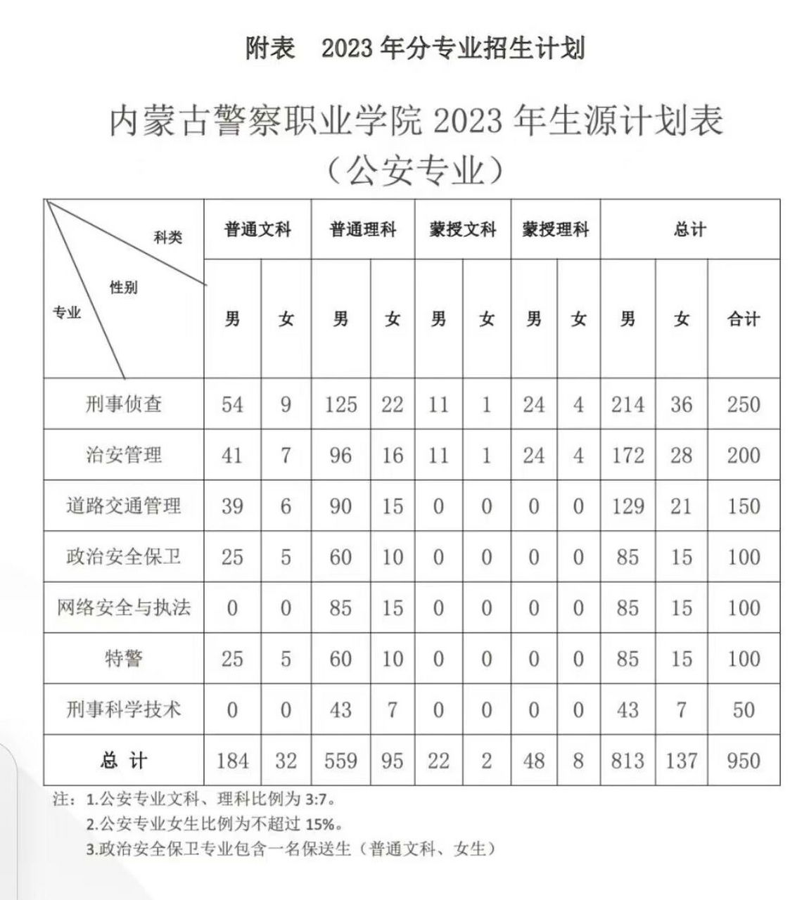 内蒙古警察职业学院2024分数线