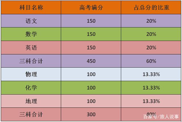 高考科目及各科分数