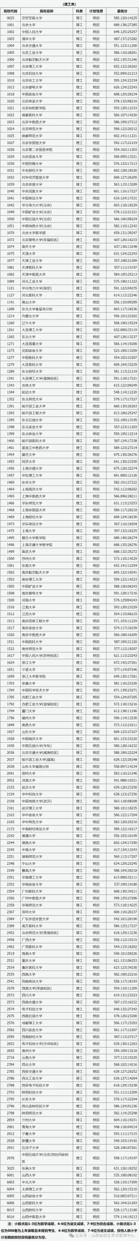 2024山西高考预估分数线