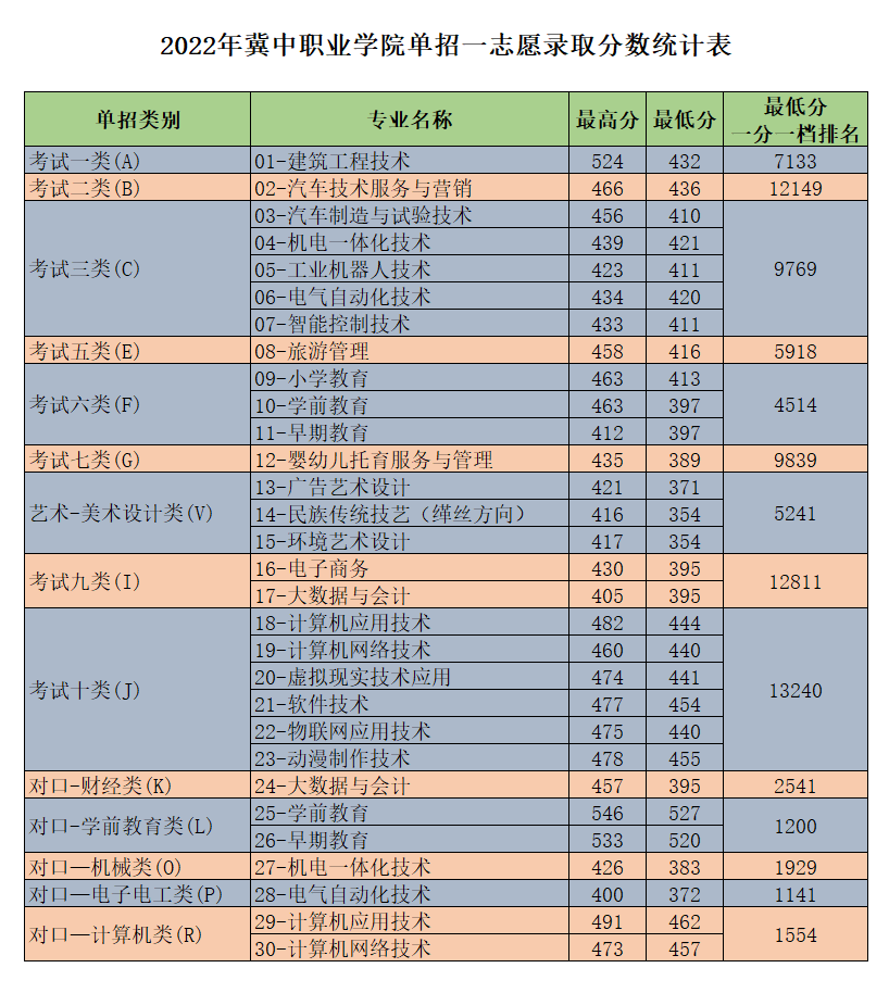 冀中职业学院录取线