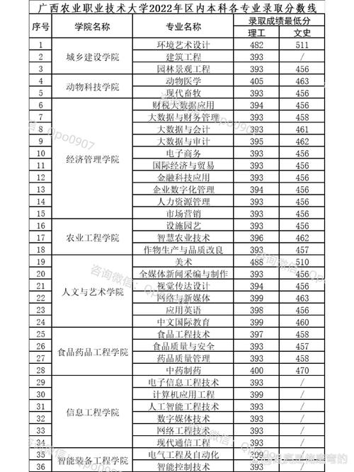 广西农业职业技术学院录取