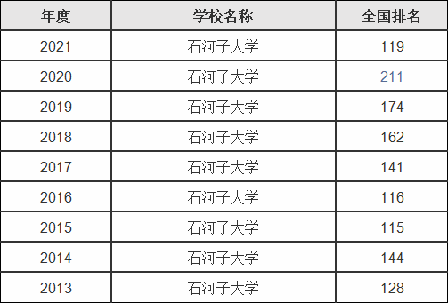 为了211去石河子大学值不值