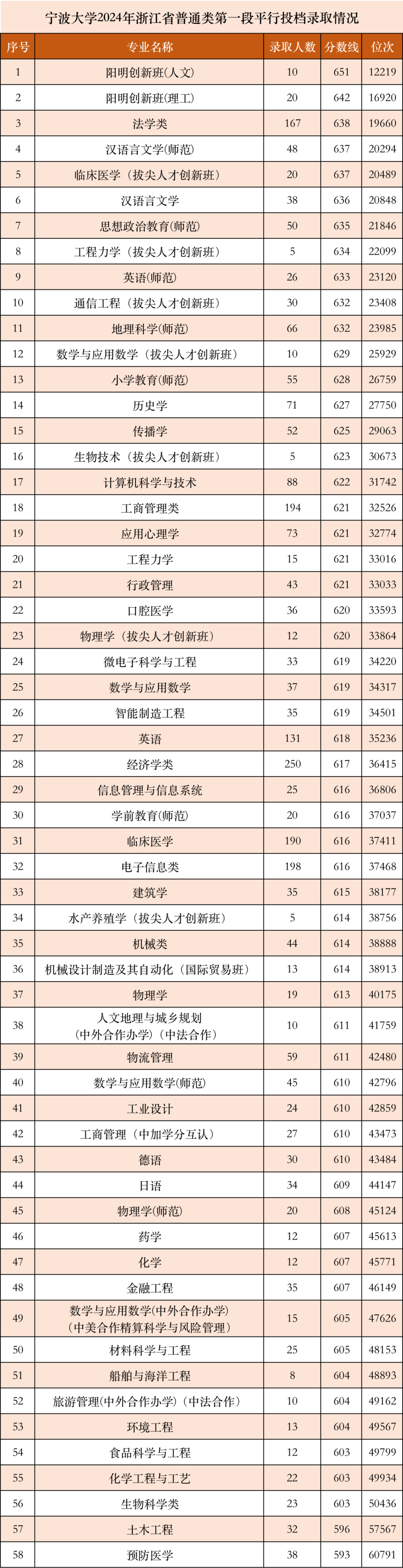 宁波大学2024录取分数线