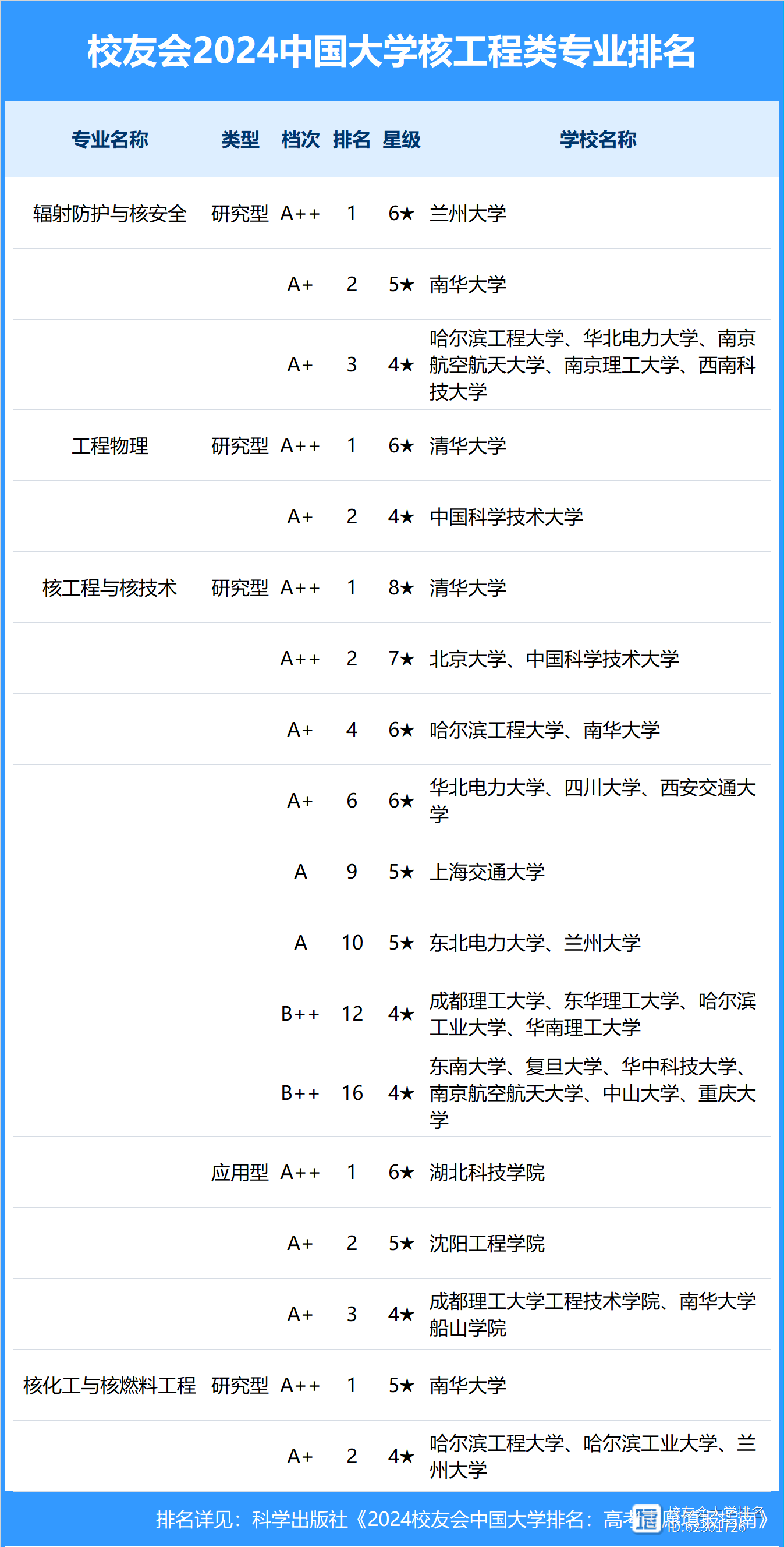 核科学与技术专业太坑了