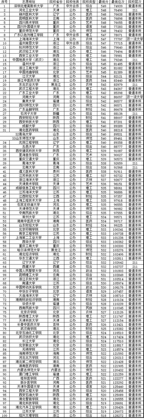 2024首次招生的大学