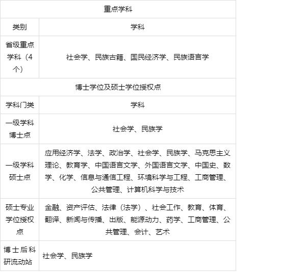 云南民族大学专业