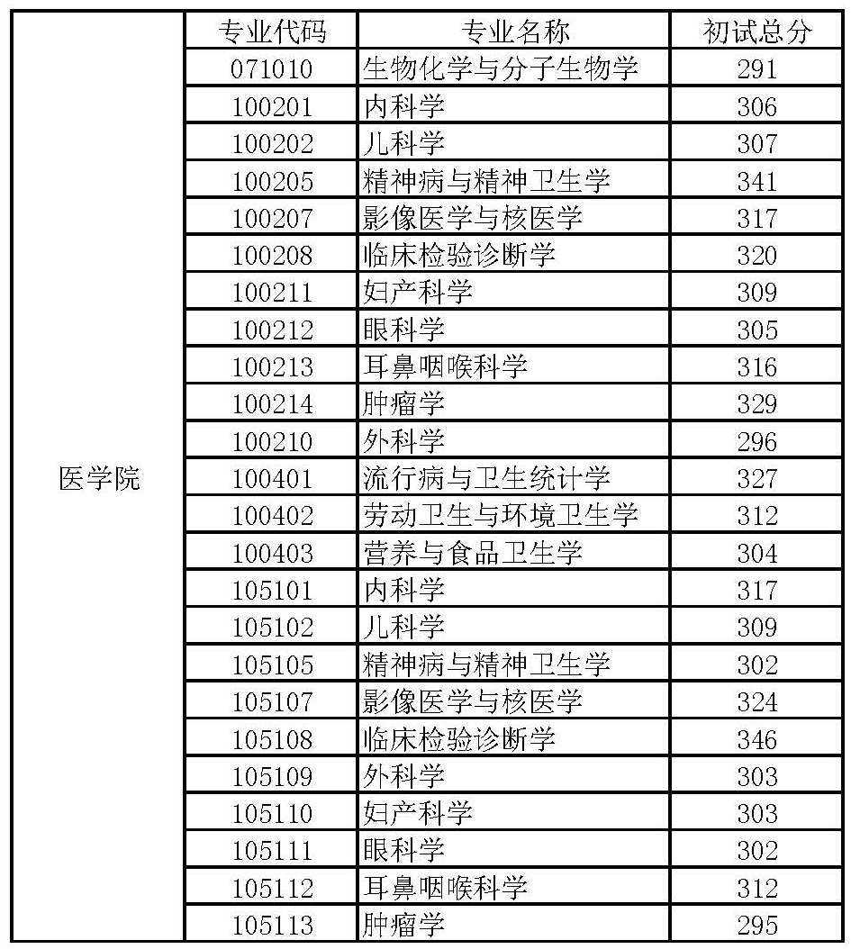 宁波大学临床医学