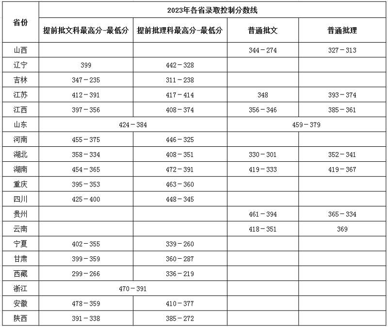 湖南国防工业职业技术学院士官录取线