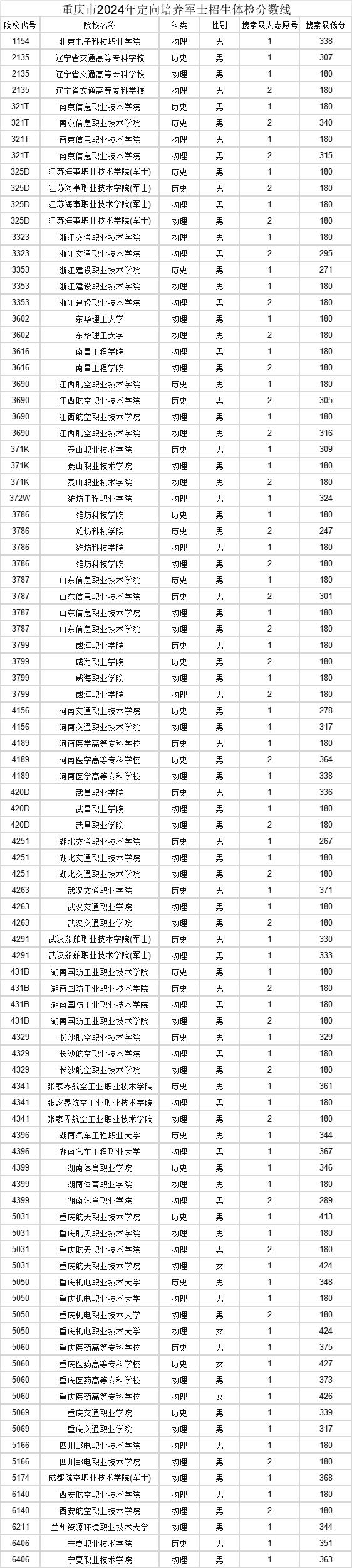 重庆定向士官学校录取分数线2024