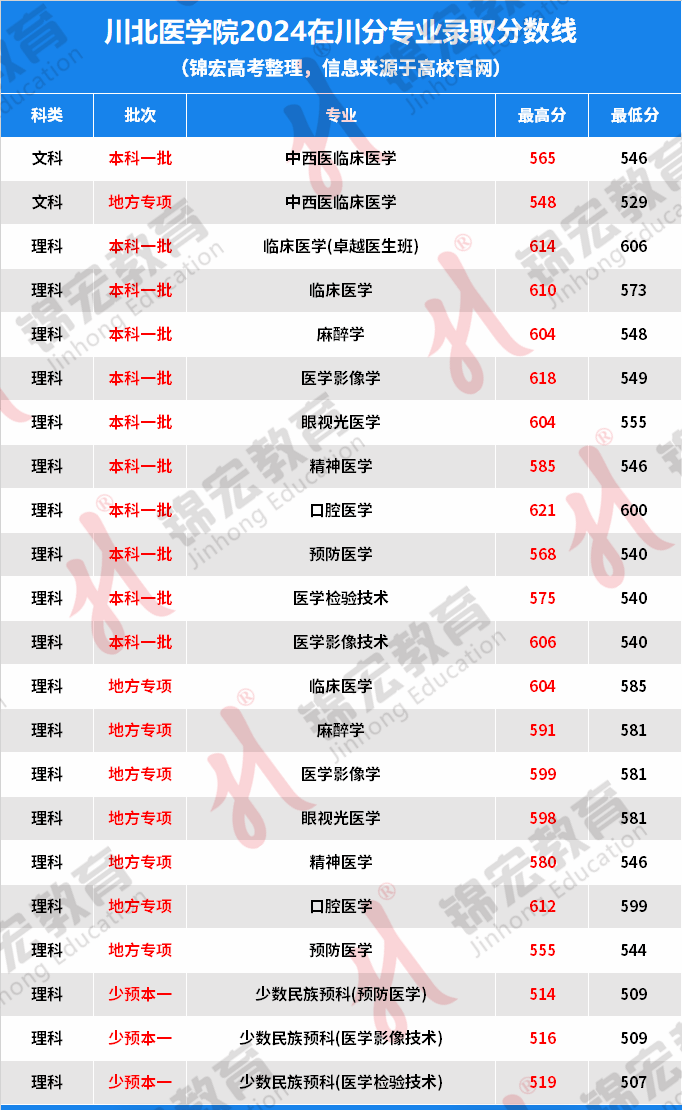 川北医学院2024年录取分数线