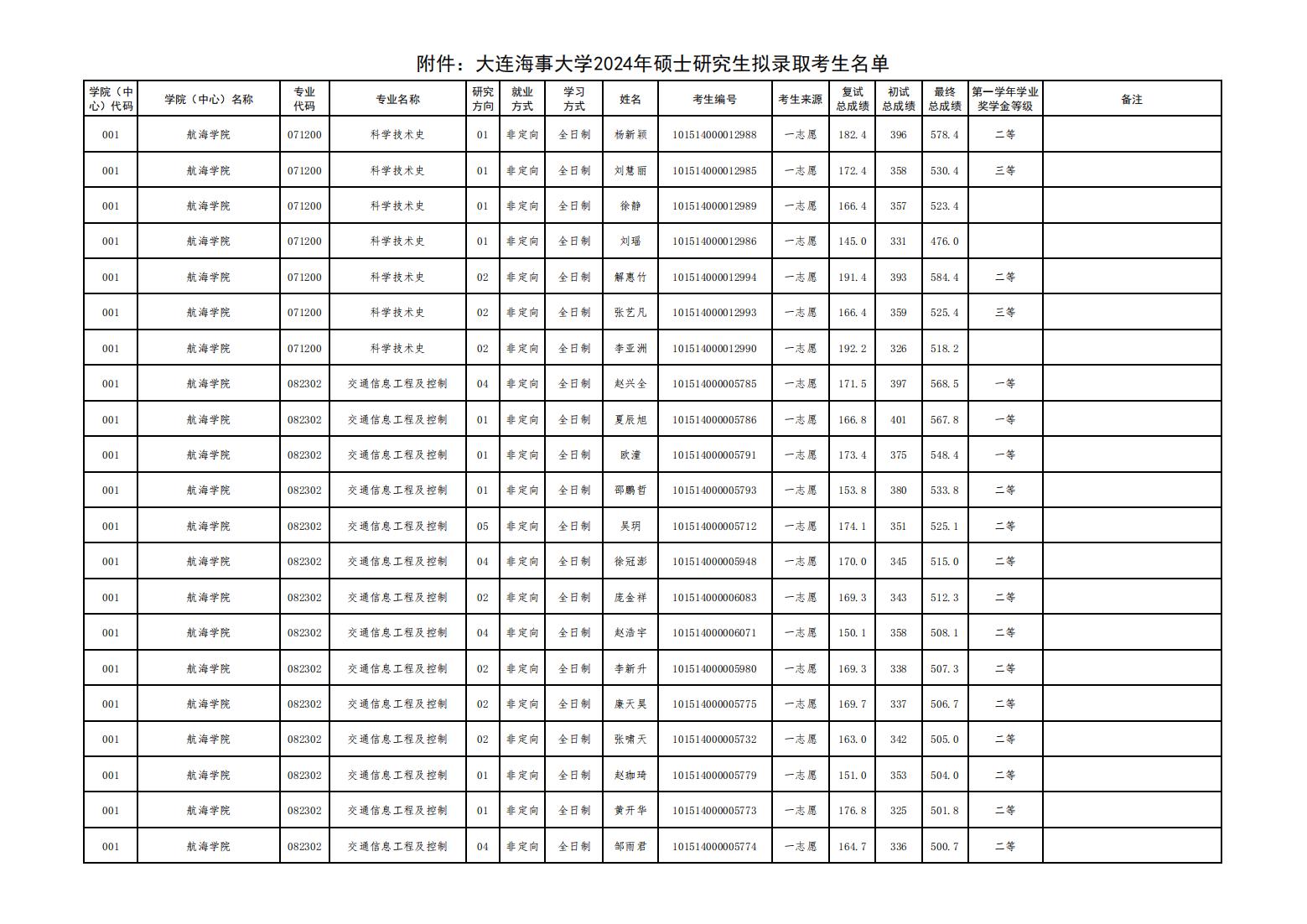 大连海事大学2024录取分数线