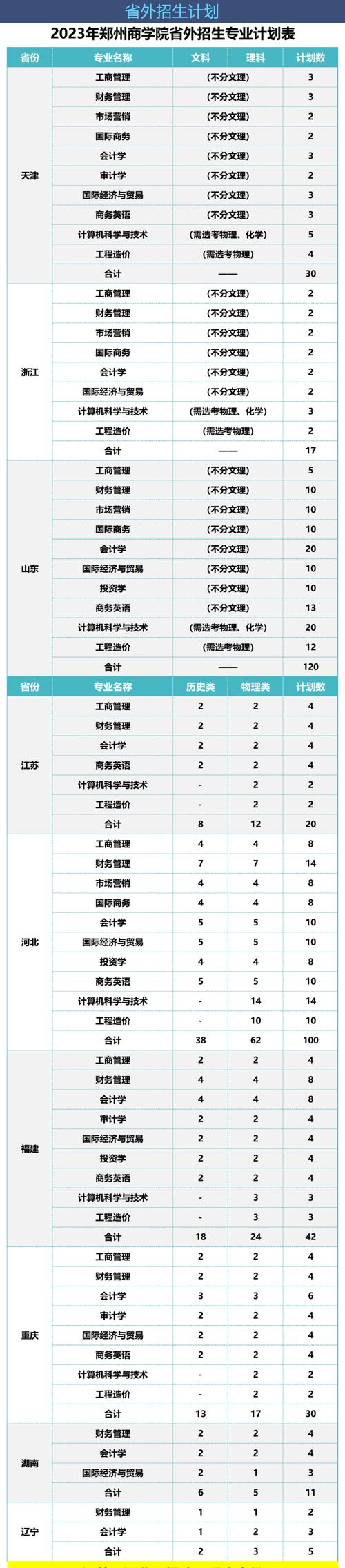 郑州商学院单招专业2024