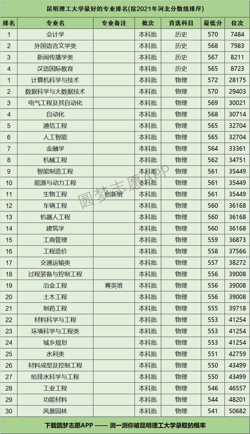 昆明理工大学最好的专业