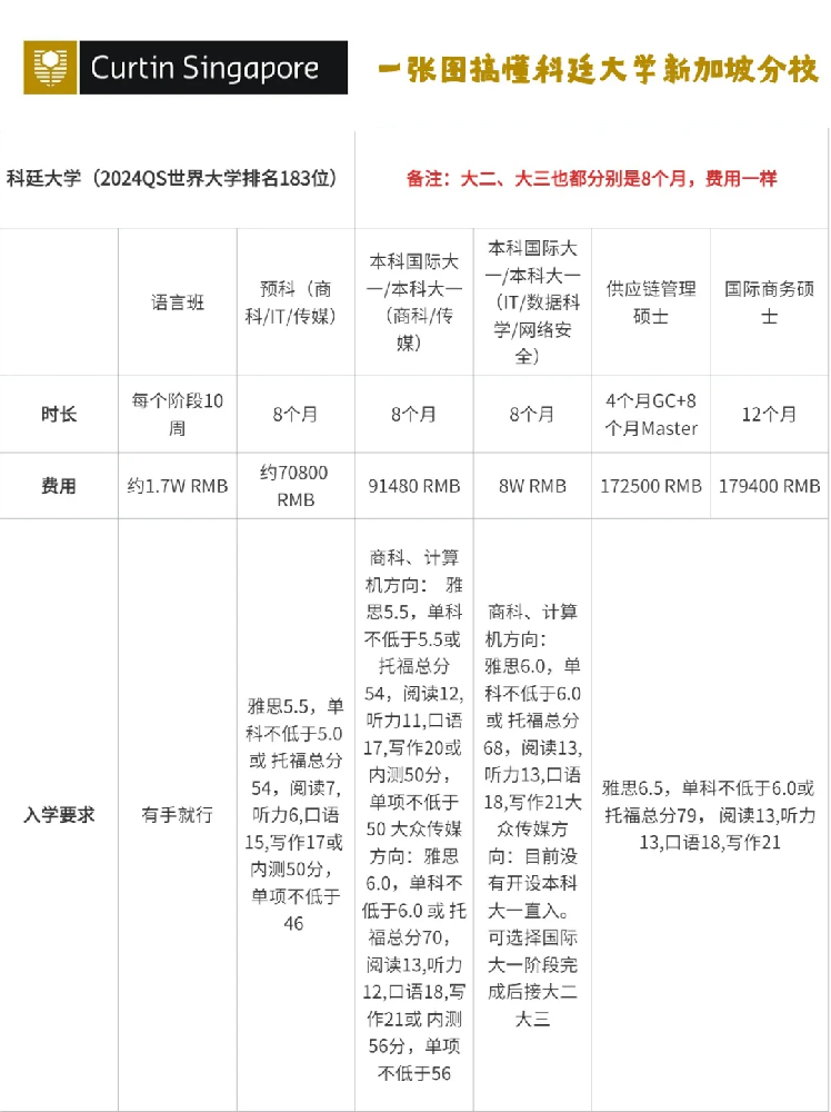 科廷大学相当于国内哪个大学？世界排名多少？