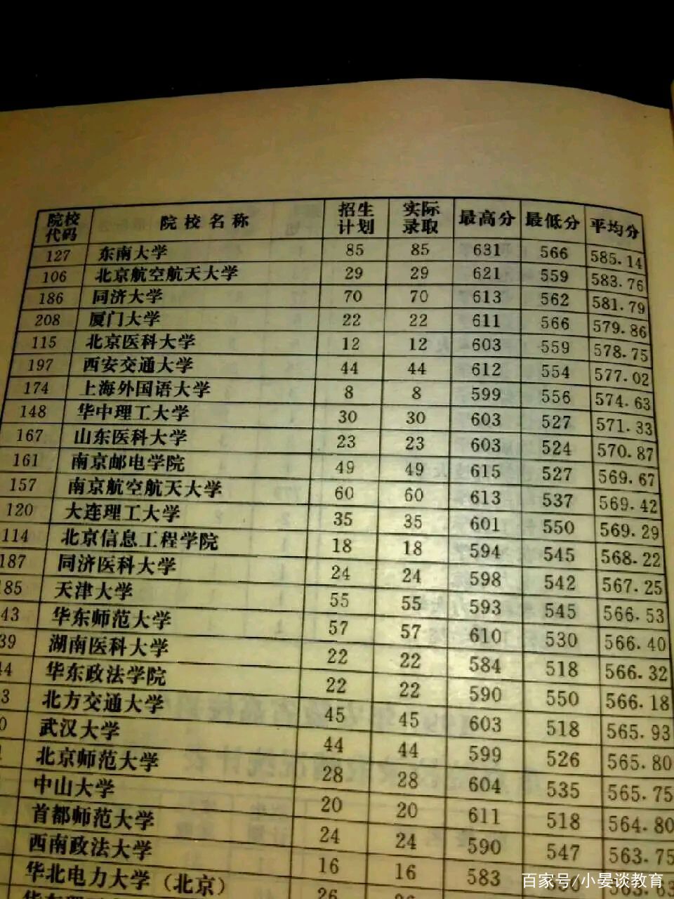 1991-1997高考录取分数线