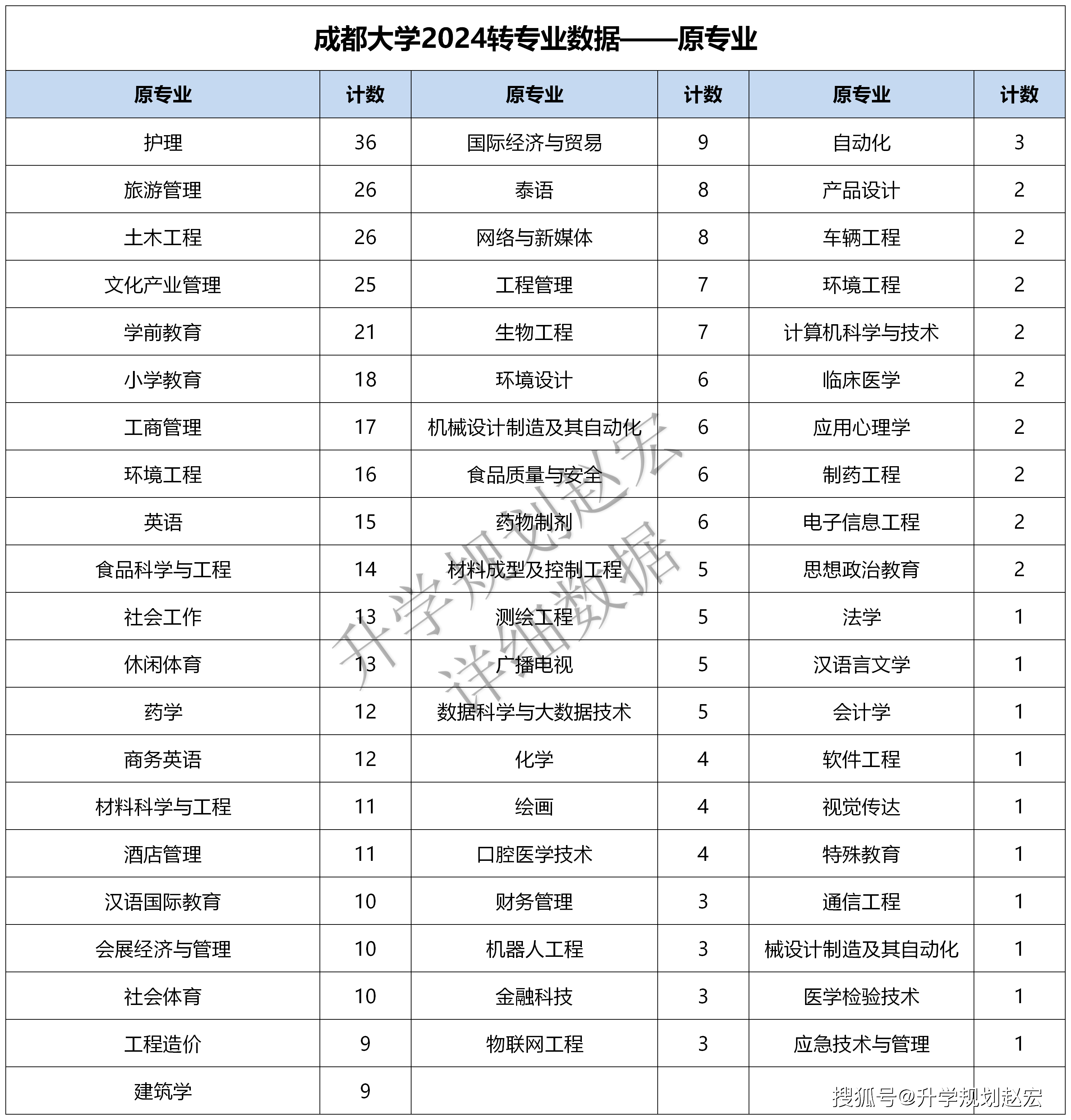 成都大学最好的专业