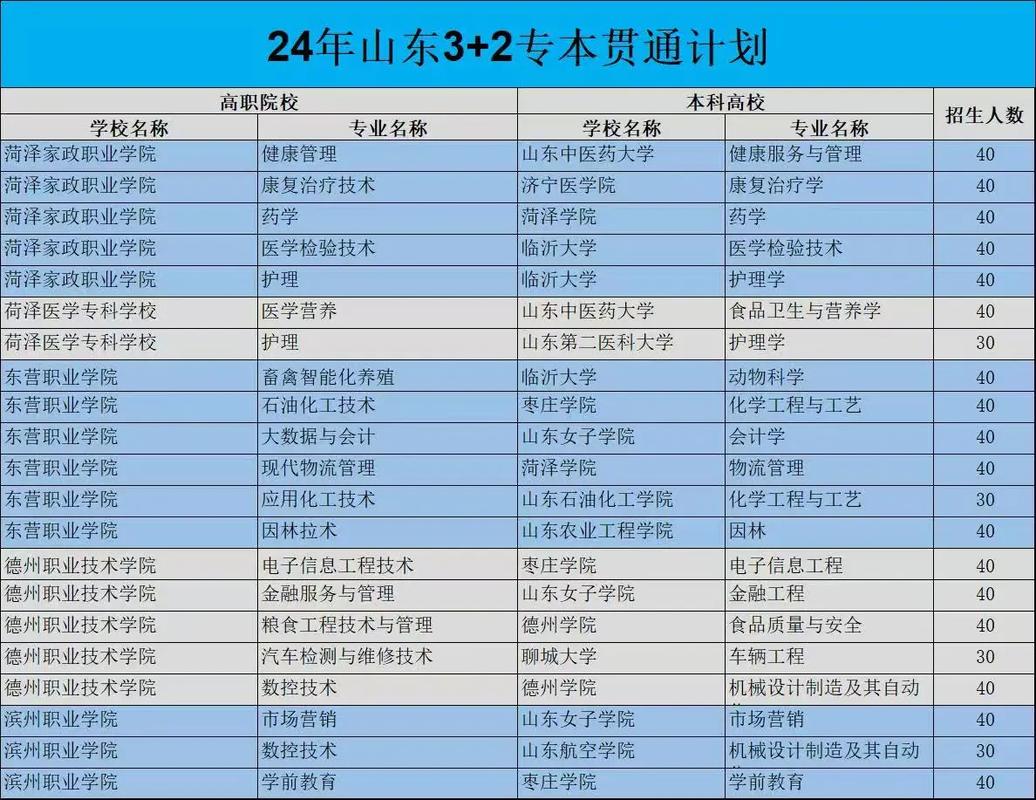 山东医学高等专科学校3+2专本贯通