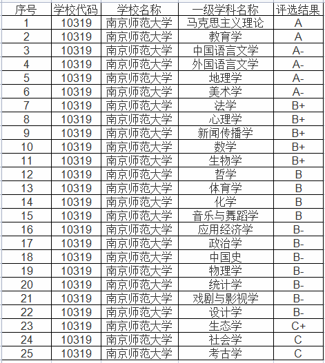 南京师范大学学科评估