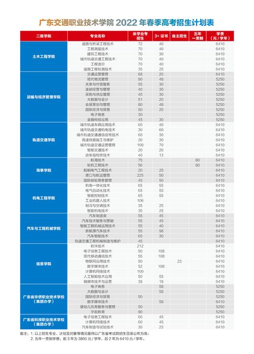 广东交通大学招生计划