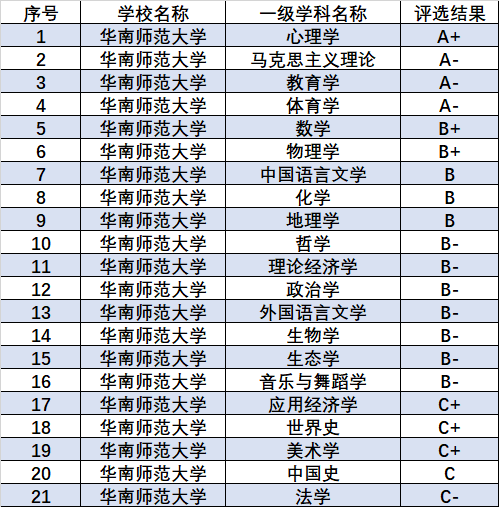 广东前十师范大学