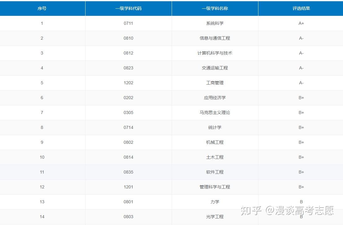 北京交通大学学科评估